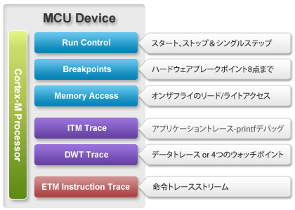 MCU Device