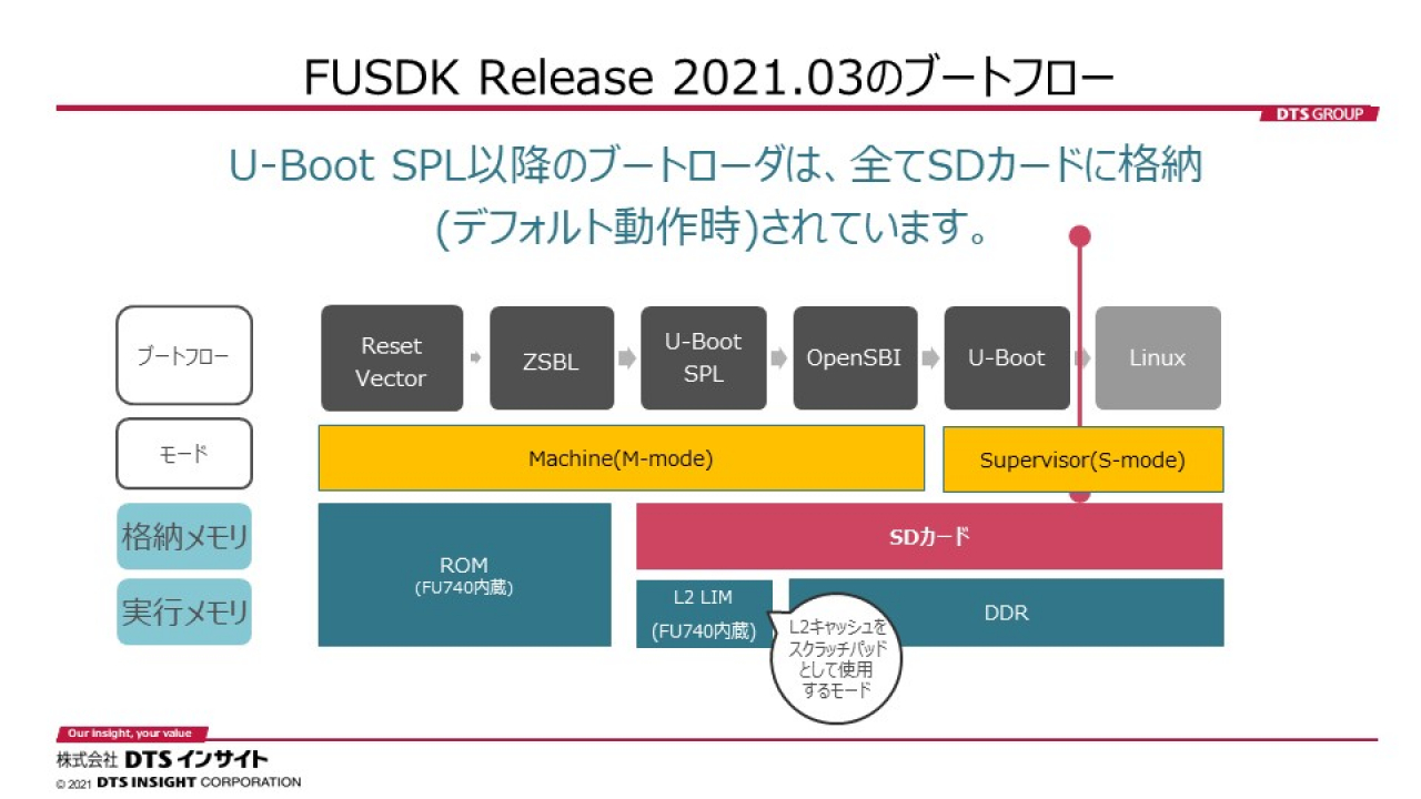 Linux From Scratch Lfs 独自のlinuxdistroを作成するプロジェクト Linuxから