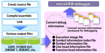 Support compilers/assemblers of various companies by using debug information converters