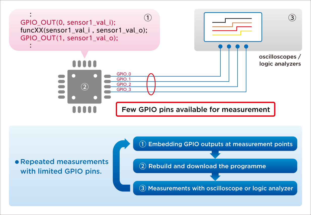 Conventional measurement methods suffer from GPIO pin constraints, leading to code modifications and increased build overhead.