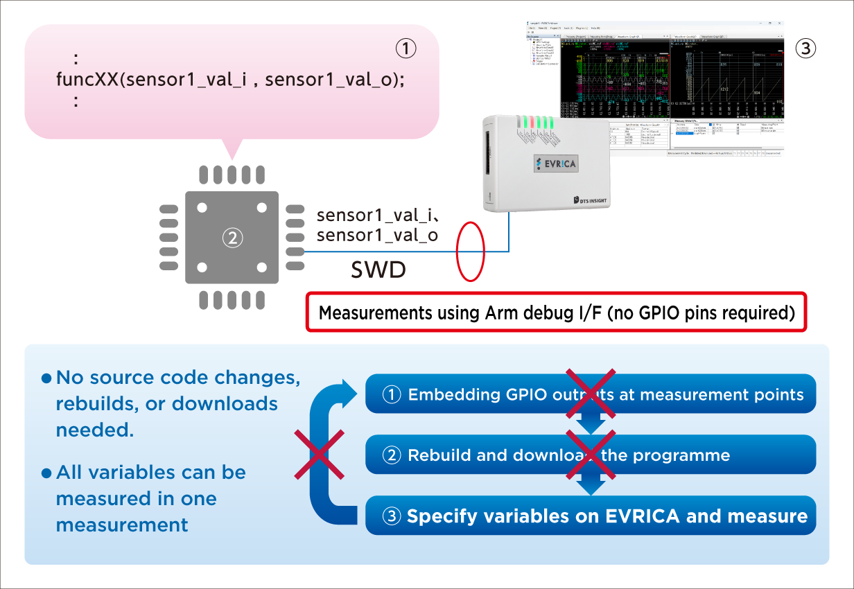 EVRICA overcomes conventional measurement constraints, leading to a significant reduction in development man-hours.