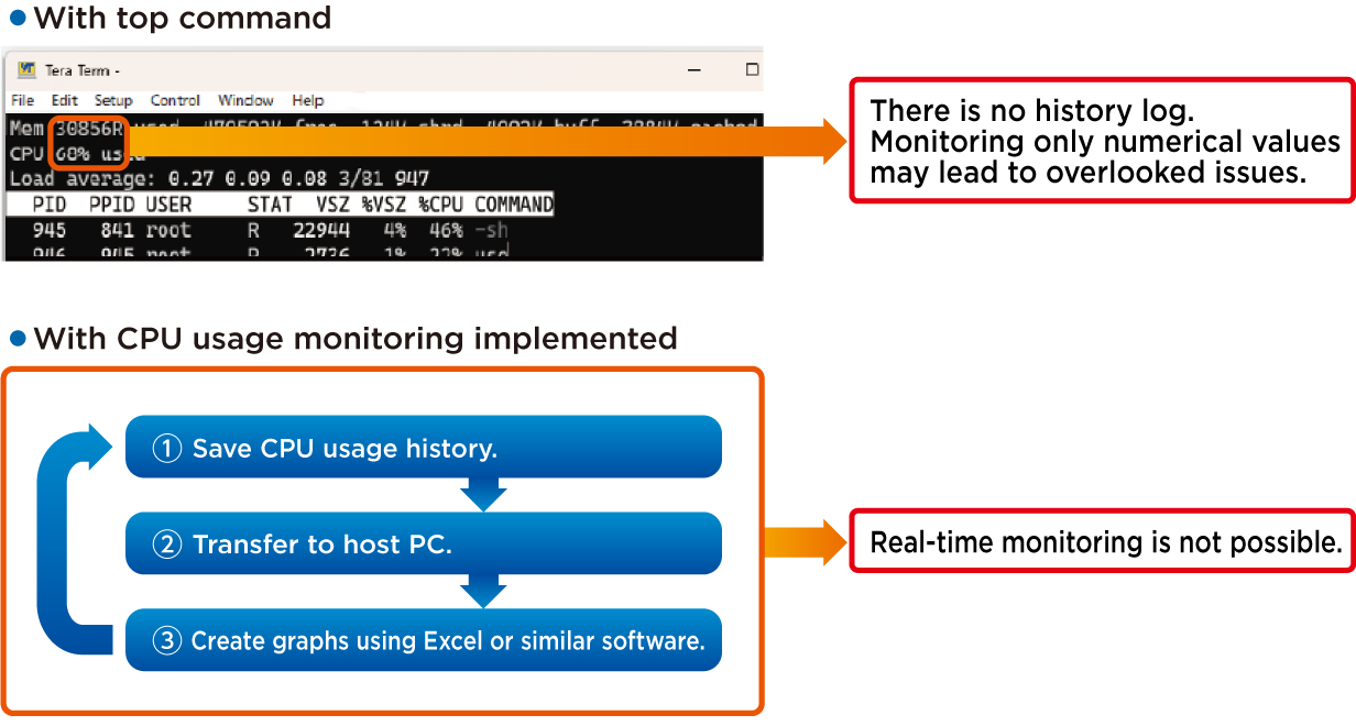 Conventional methods had limitations; the "top" command risks missing data spikes due to lack of history, and CPU monitoring commands fail to provide real-time visualization.