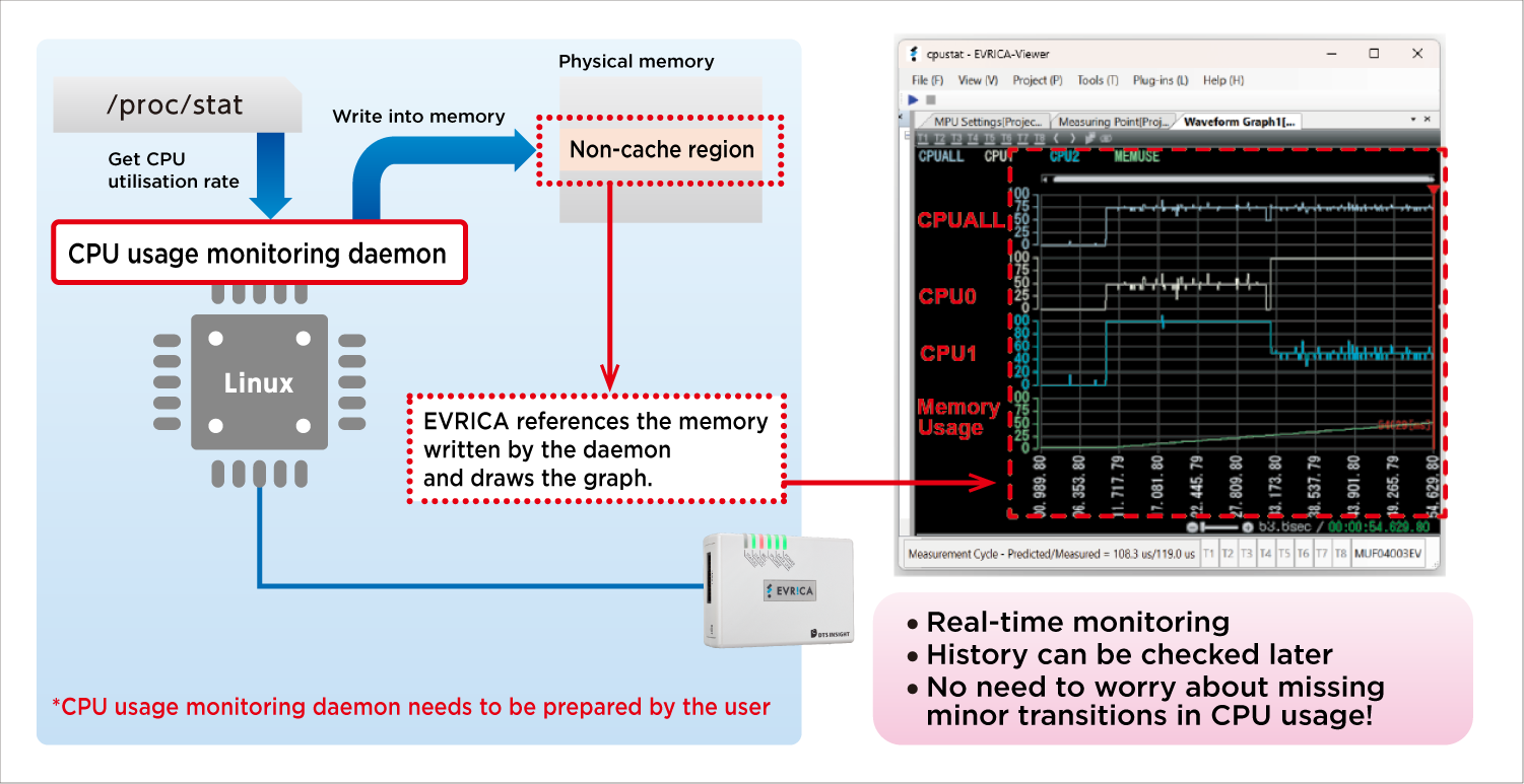 EVRICA achieves real-time CPU usage monitoring by having a user-provided daemon write usage data directly to memory.