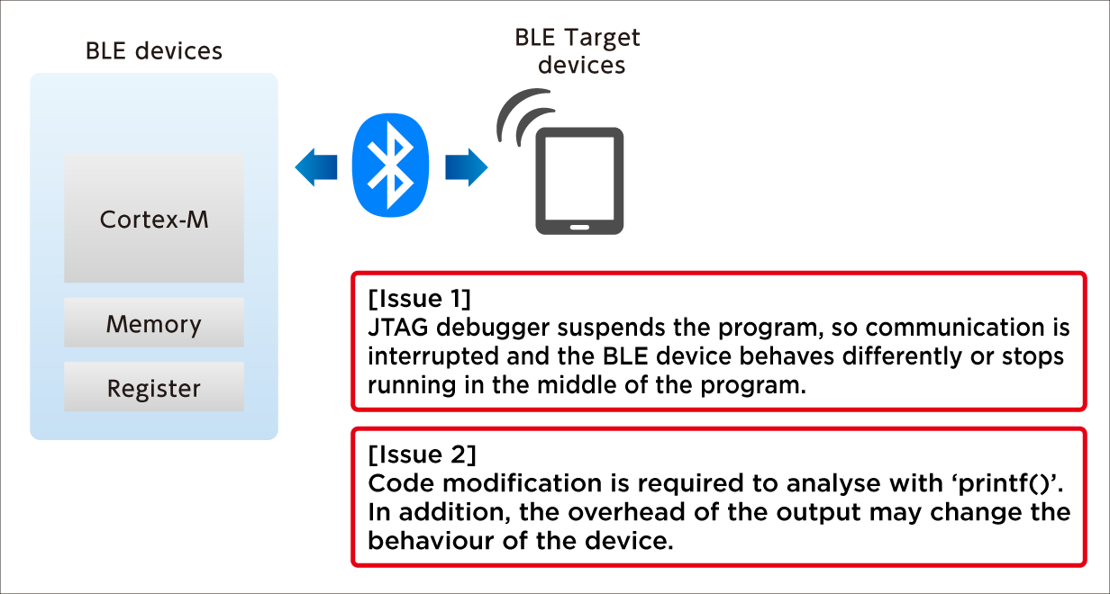 Conventional BLE verification fails to maintain real-time performance due to JTAG emulator breaks and print statement overhead.