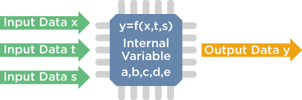 EVRICA visualizes the internal data of microcontroller quantitatively, ideal for motion verification.