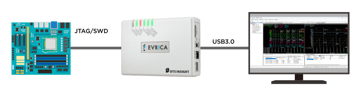 EVRICA connects via JTAG/SWD and powers via USB for instant monitoring.
