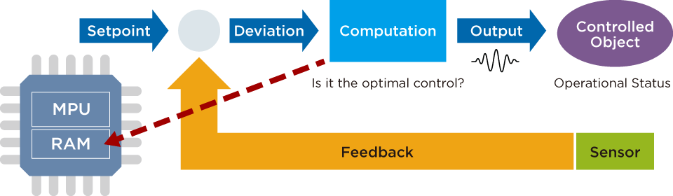 EVRICA visualizes internal behavior within the control cycle of embedded system feedback control.