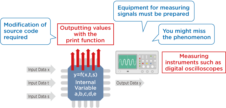 Debugging limitations Case1; conventional print statements and oscilloscopes require code changes, complex setups, and risk of overlooking phenomena due to human error.