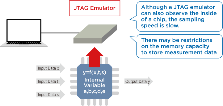 Debugging limitations Case 2; conventional JTAG emulator testing requires halting the program and suffers from slow measurement speeds.