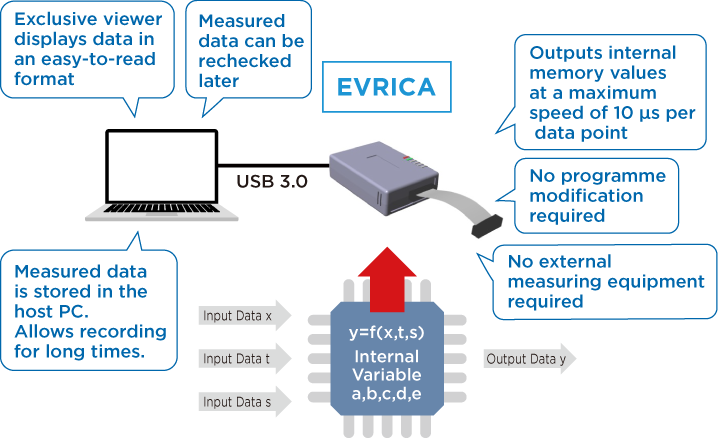 The new departure; EVRICA overcomes conventional testing limitations, enabling easy, high-speed, and long-term data measurement.