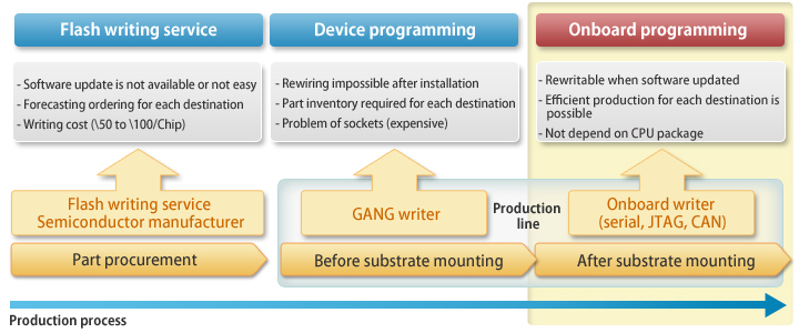 Advantages and disadvantages of programming