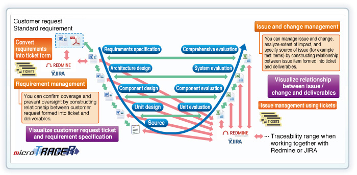 Link with Redmine and JIRA