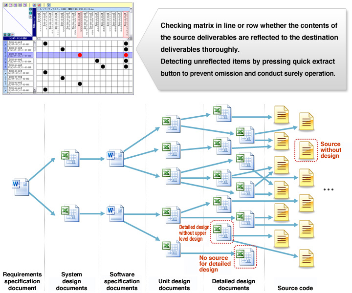 Checking Coverage of the Deliverables in Destination Process