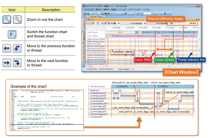 Chart display graphically function execution histories