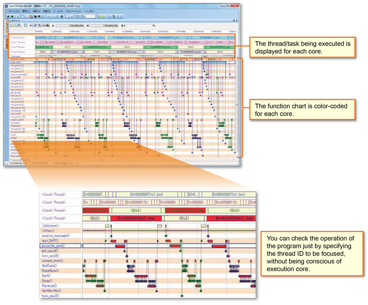 Function of supported Multicore