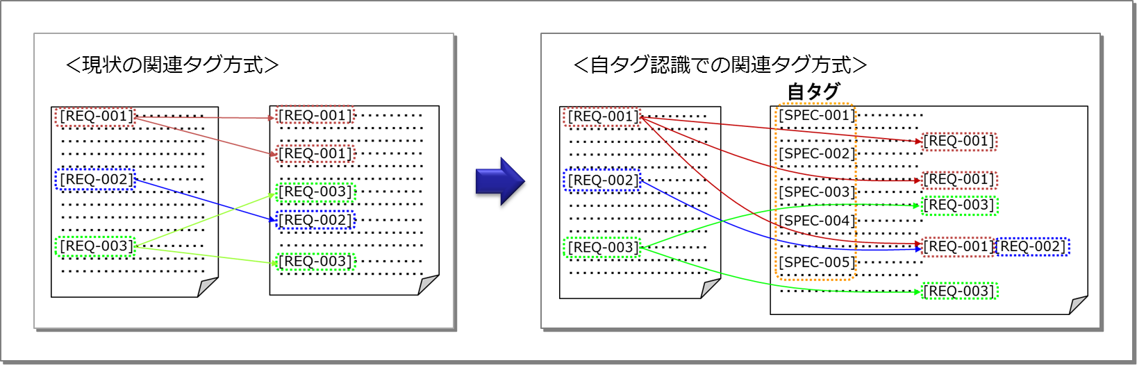 レース対象ファイル自身のタグを認識したトレース（関連タグ方式）