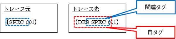 自タグに関連タグを含む場合