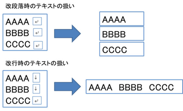 改行と改段落の識別