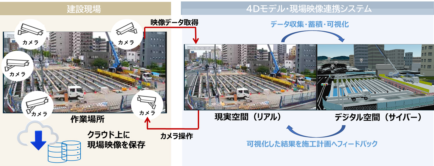 図１ 4Dモデル・現場映像連携システムの概要