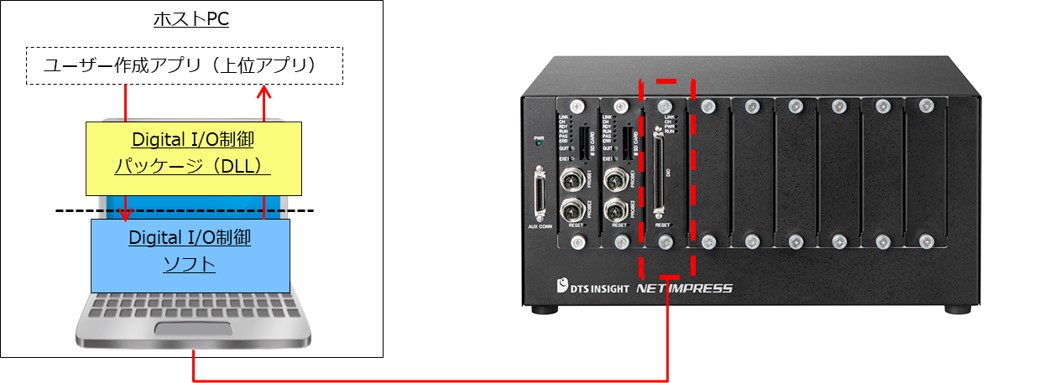 Digital I/O制御ソフト/制御パッケージ システム構成