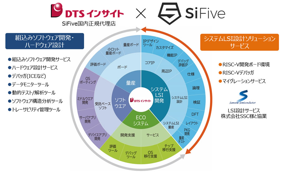 ＤＴＳインサイトの業務