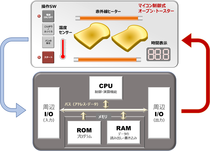 Arm®組込み基礎研修