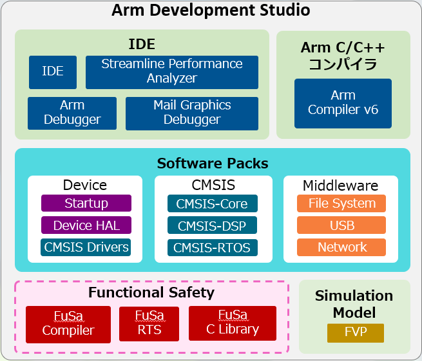 Arm® Development Studio 製品仕様