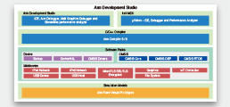 Arm® Development Studio