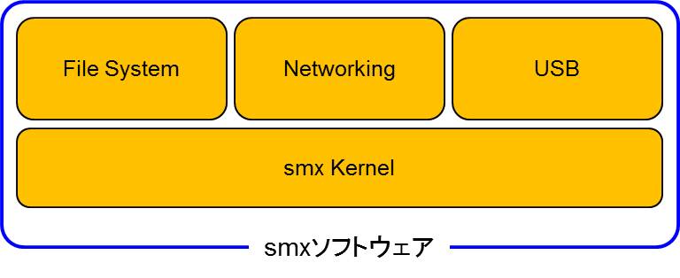 smx Software（Coressent社）