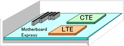Motherboard + CTE(CoreTile Express) + LTE(LogicTile Express)