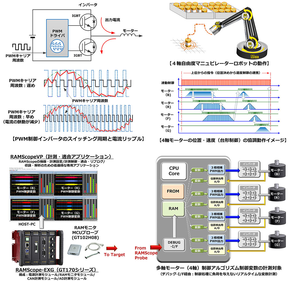 A プロセッサ processor 特集:モータの制御技術をマスタしよう