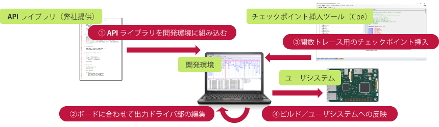 APIライブラリのポーティング受託サービス