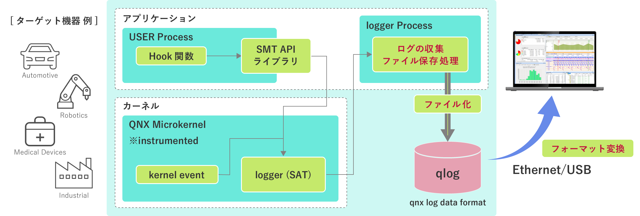 QNX