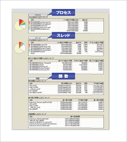 CPU占有率が高い［ プロセス］［スレッド］［関数］をまとめて上位ランキングで表示