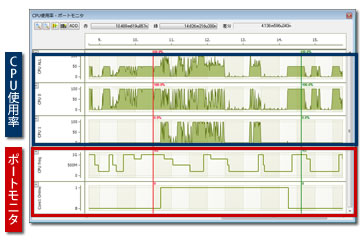 CPU使用率とポートモニタ機能