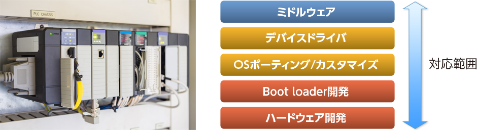 制御機器（PLC）OS開発、PLC開発環境の開発 | FA