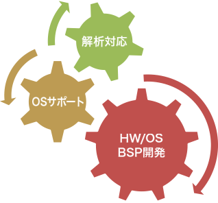 産業・組込機器用タッチパネルコンピュータ OS BSP開発・サポート | FA