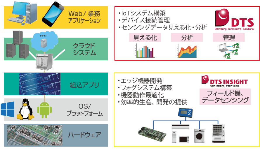 ソリューションのご提案 | IoTソリューション