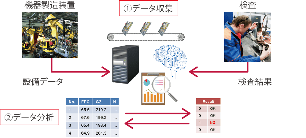 IoTソリューション