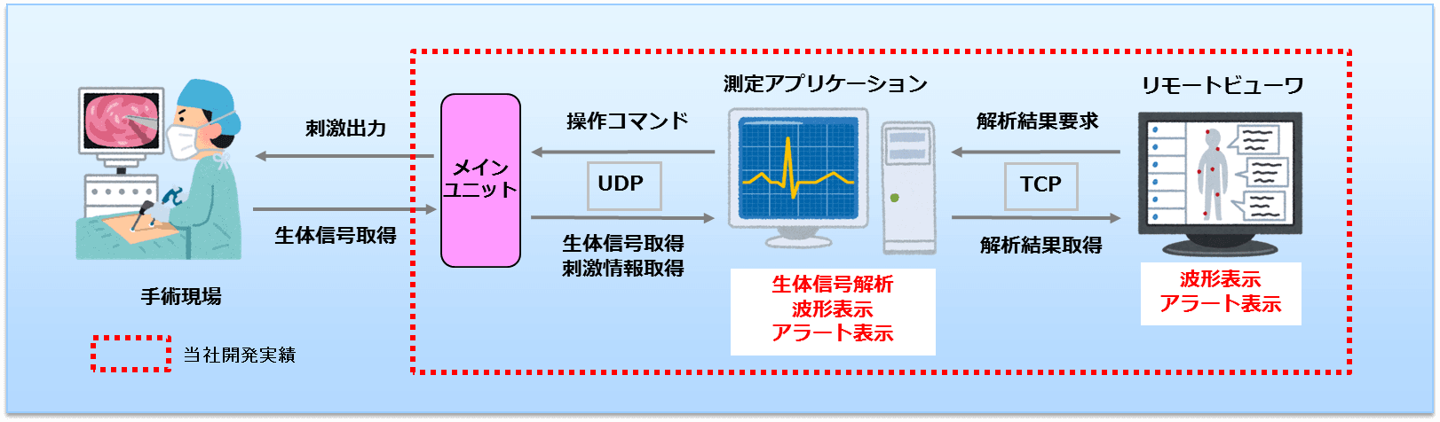 システム概要図 | 医療