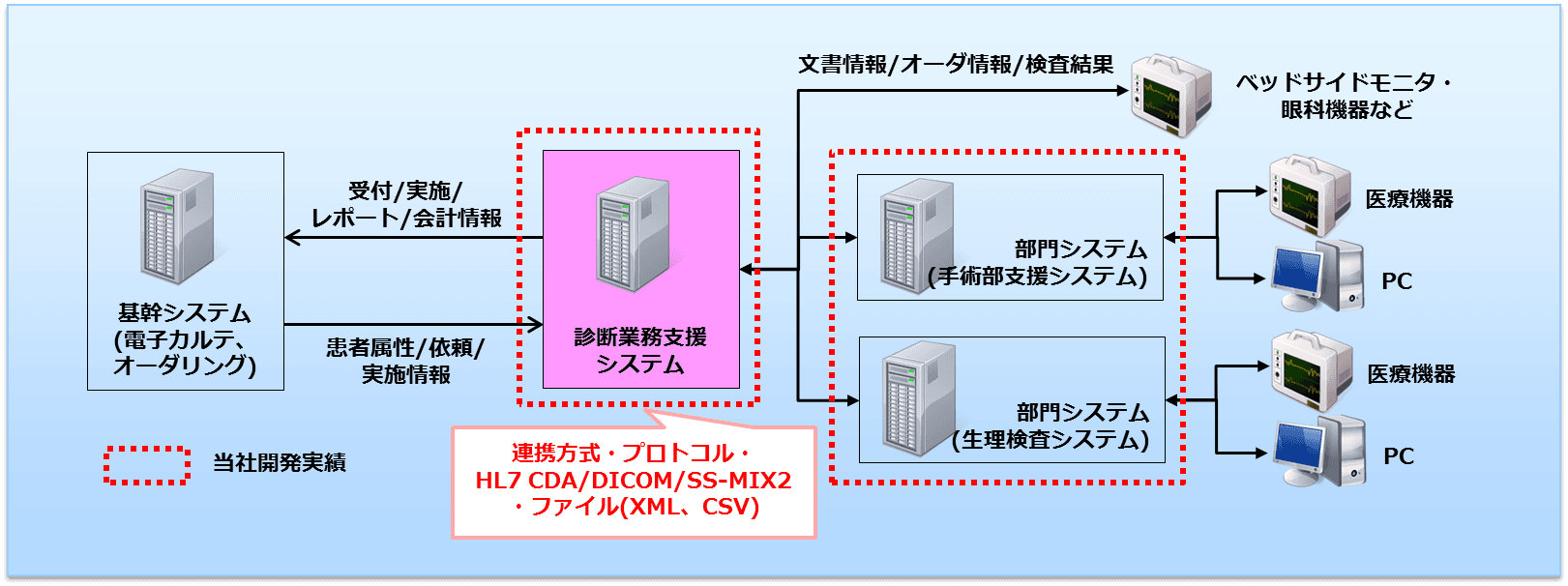 システム概要図 | 医療