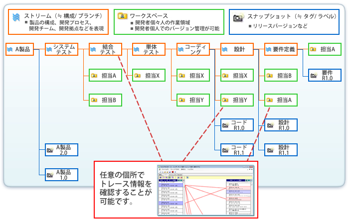 テクマトリックス様 AccuRev + microTRACER 連携運用