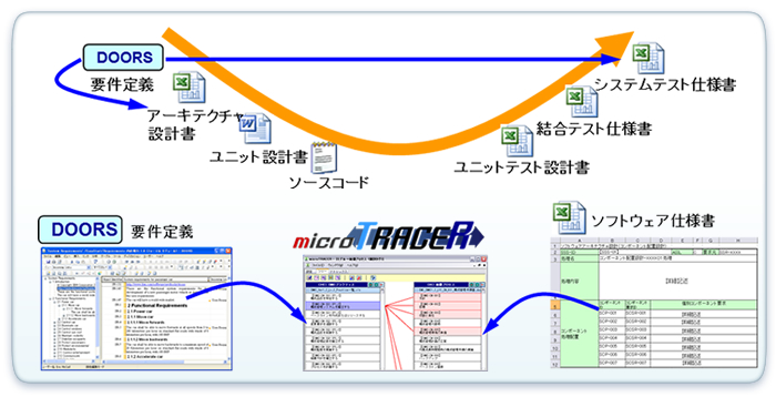 DOORS + microTRACER連携運用