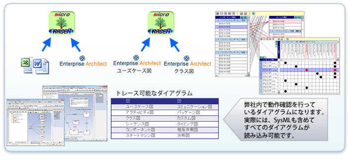 スパークスシステムズ ジャパン様 Enterprise Architect + microTRACER 連携運用