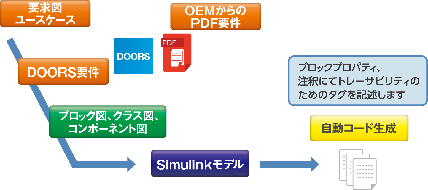 Simulink + microTRACER連携運用