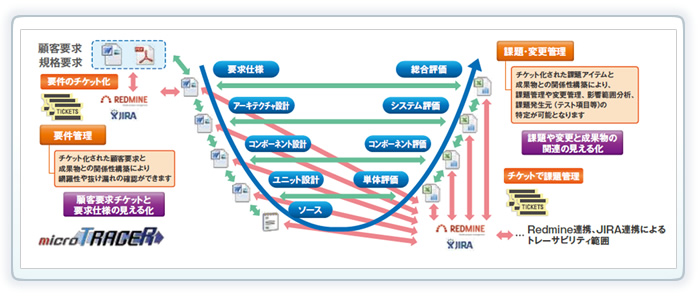 Redmine、JIRA + microTRACER連携運用