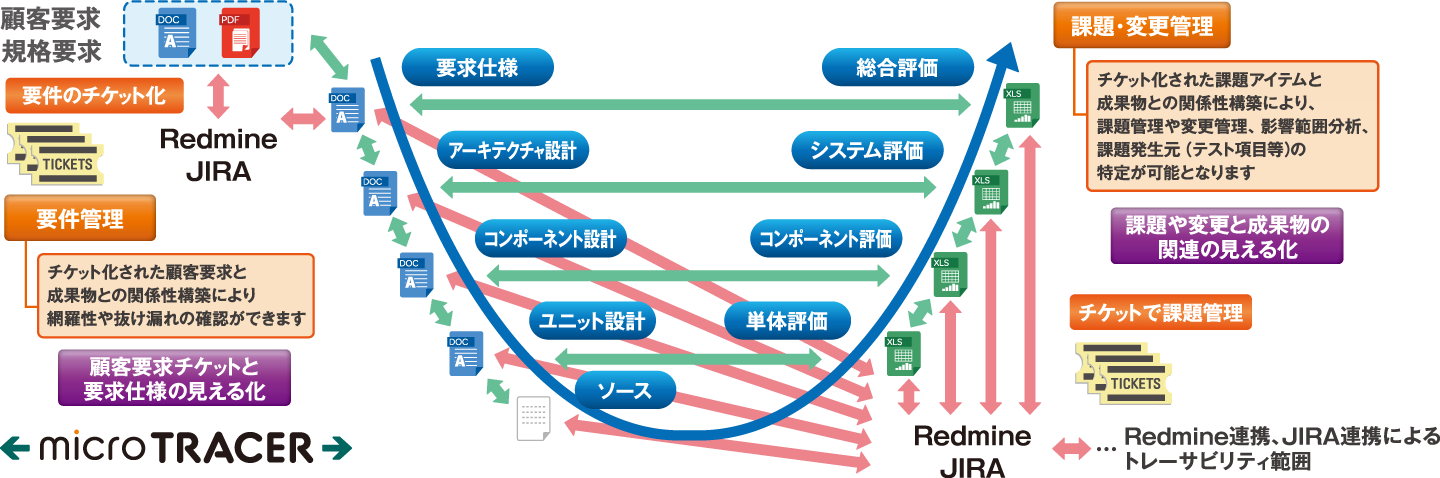 Redmine、JIRA + microTRACER連携運用