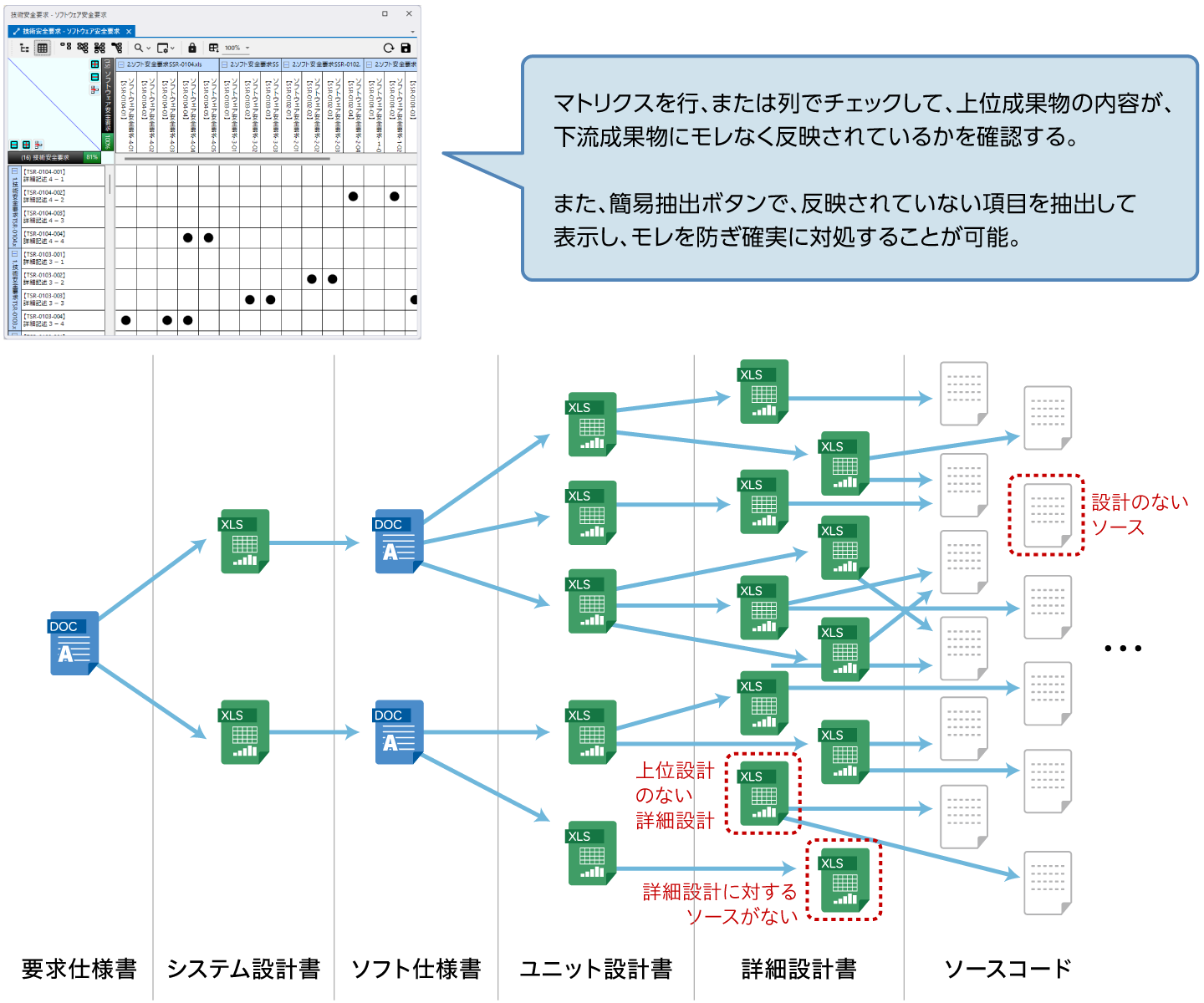 成果物内容の下流工程での網羅性の確認