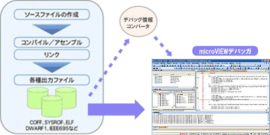 各社コンパイラ/アセンブラに対応