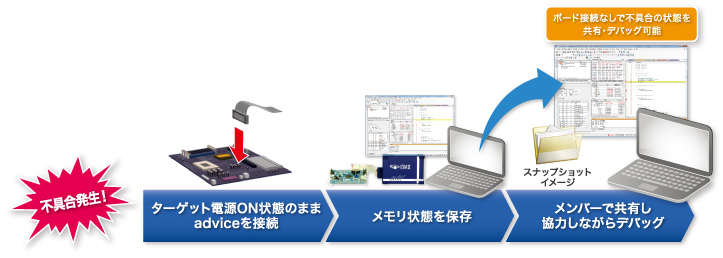 活線挿抜機能とスナップショットツール